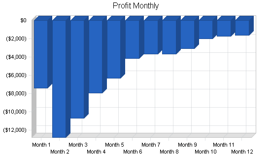 Solar water heater distributor business plan, financial plan chart image