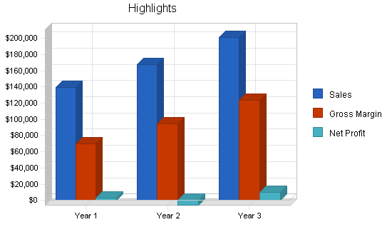 Office furniture store business plan, executive summary chart image