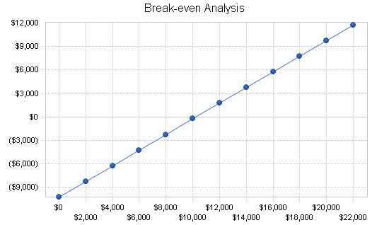 Office equipment rental business plan, financial plan chart image