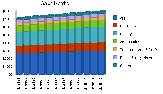 Gifts novelties souvenir business plan, strategy and implementation summary chart image