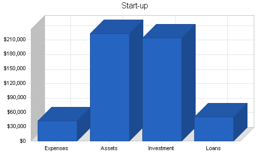 Office supplies retail business plan, company summary chart image