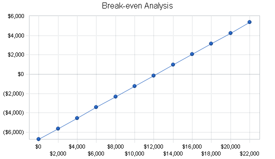 Skateboard gear retail business plan, financial plan chart image