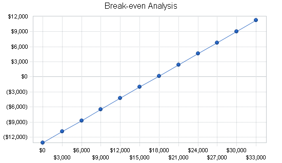 Painting contractors business plan, financial plan chart image