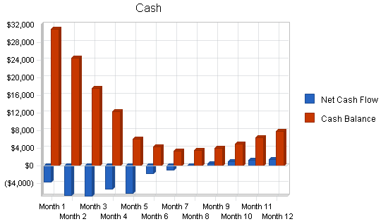 Produce farm business plan, financial plan chart image