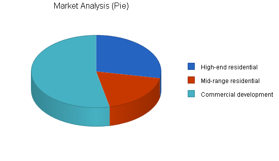 Furniture manufacturer business plan, market analysis summary chart image