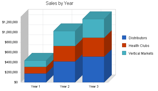 Fitness equipment business plan, strategy and implementation summary chart image