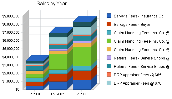 Auto insurance claims business plan, strategy and implementation summary chart image