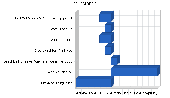 Houseboat rental business plan, strategy and implementation summary chart image