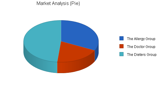 Specialty baker business plan, market analysis summary chart image