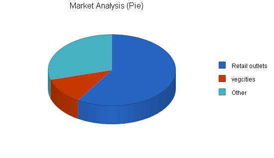 Hydroponics farm business plan, market analysis summary chart image