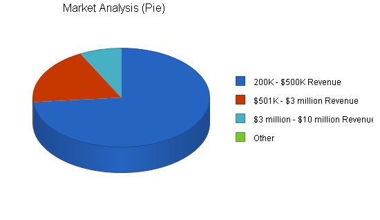 Business consulting business plan, market analysis summary chart image