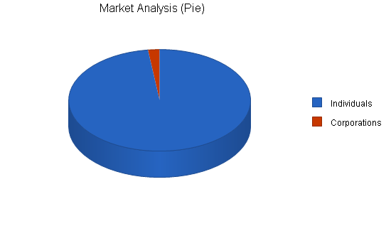 Gift basket business plan, market analysis summary chart image