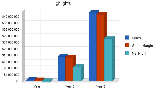 Telecommunications business plan, executive summary chart image