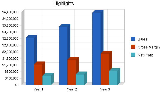 Vending services business plan, executive summary chart image