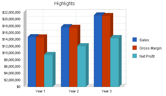 Sightseeing bus tours business plan, executive summary chart image