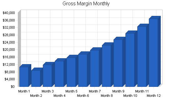 Automobile restoration business plan, financial plan chart image