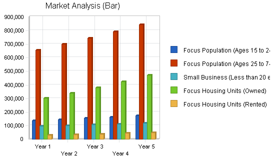 Insurance agency business plan, market analysis summary chart image