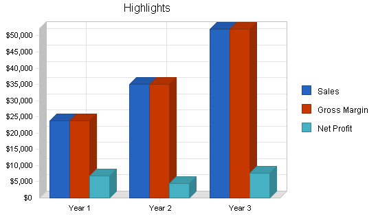 Advertising marketing consulting business plan, executive summary chart image