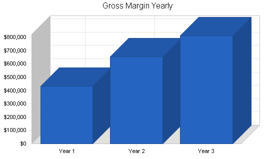 High-tech marketing business plan, financial plan chart image