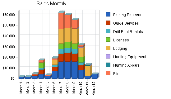 Fishing supplies and fly shop business plan, strategy and implementation summary chart image