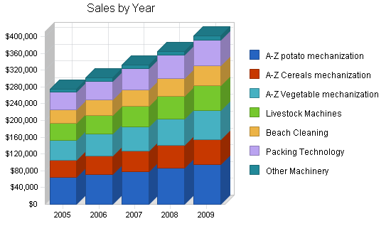 Farm machinery manufacturer business plan, strategy and implementation summary chart image