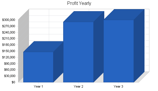 Music theater business plan, financial plan chart image