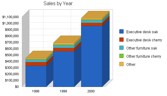 Office furniture manufacturer business plan, strategy and implementation summary chart image