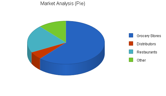 Salsa manufacturer business plan, market analysis summary chart image