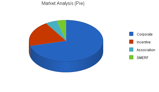 Global event planning business plan, market analysis summary chart image