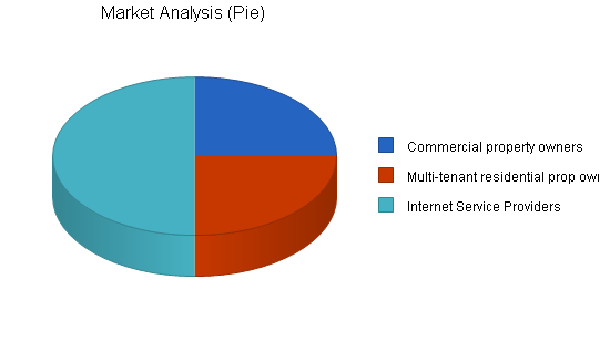 Wireless datacomm business plan, market analysis summary chart image