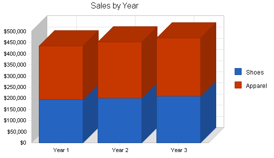 Sports equipment retail business plan, strategy and implementation summary chart image