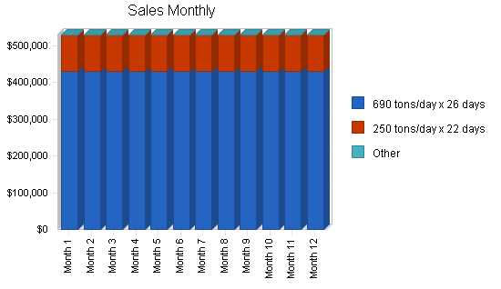 Recycling energy conversion business plan, sales forecast chart image