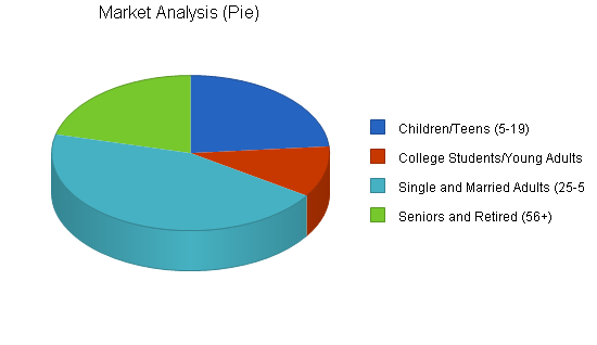 Dance studio business plan, market analysis summary chart image