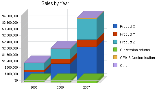 Uk software publishing business plan, strategy and implementation summary chart image