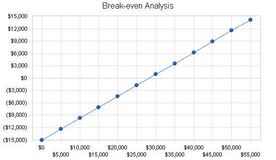 Telephone sales business plan, financial plan chart image