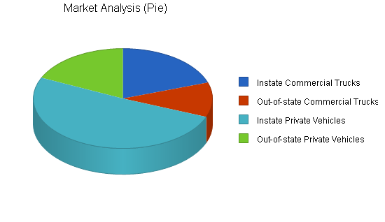 Truck stop business plan, market analysis summary chart image