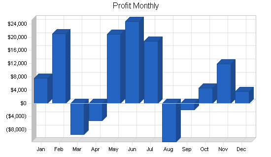 Uk software publishing business plan, financial plan chart image