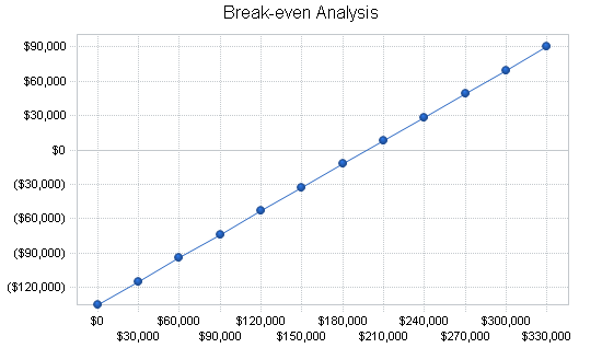 Medical equipment developer business plan, financial plan chart image