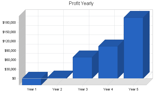 Aircraft equipment maker business plan, financial plan chart image