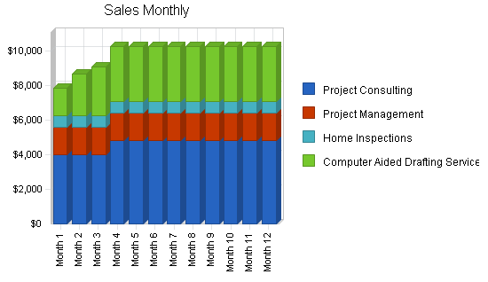 Sbp, engineering consulting business plan, strategy and implementation summary chart image