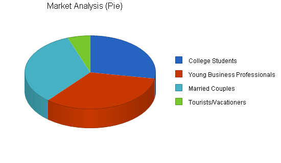 Nightclub resort complex business plan, market analysis summary chart image