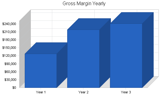 Golf club manufacturer business plan, financial plan chart image