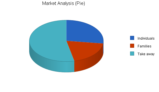 Pasta italian restaurant business plan, market analysis summary chart image