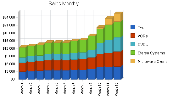 Electronics repair shop business plan, sales forecast chart image