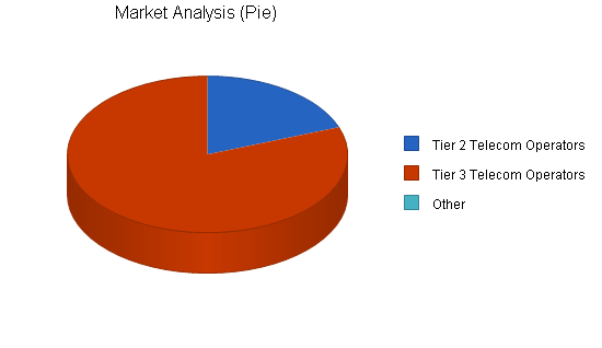 Telecommunications products business plan, market analysis summary chart image