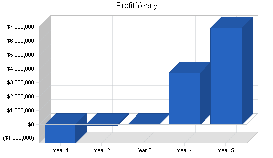 Voice recognition software business plan, financial plan chart image