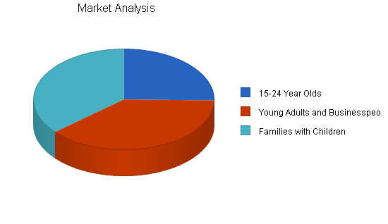 Pie restaurant business plan, market analysis summary chart image