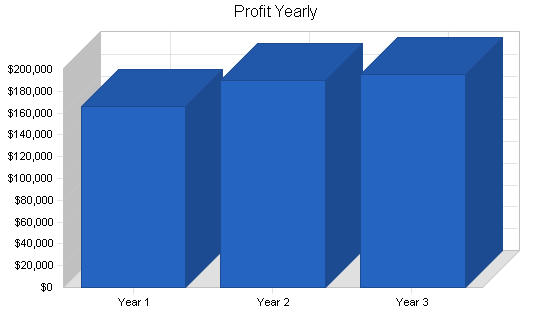 Tanning salon business plan, financial plan chart image