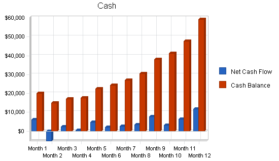 Video television production business plan, financial plan chart image