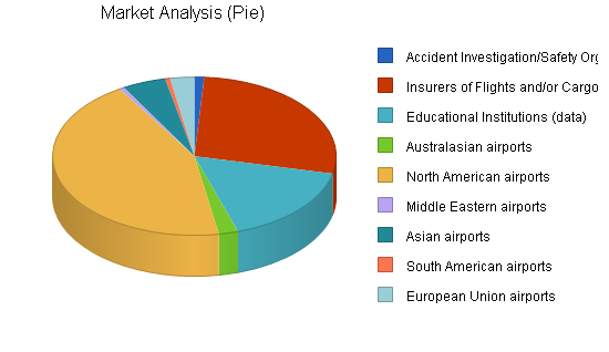 Aircraft weighing systems business plan, market analysis summary chart image